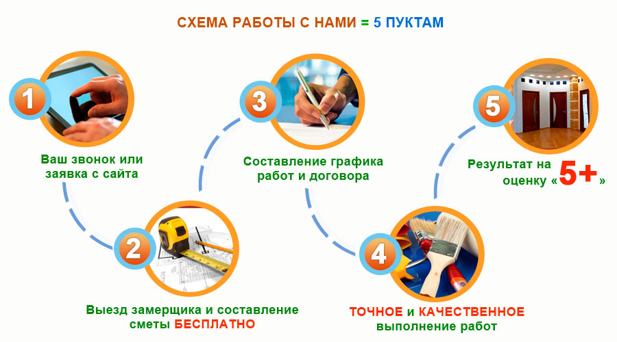 схема работы с нами ремонт квартир под ключ